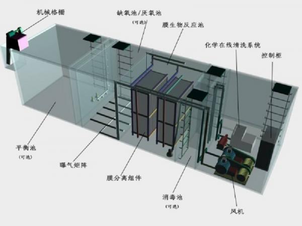 一體化污水處理設備工作原理的流程圖